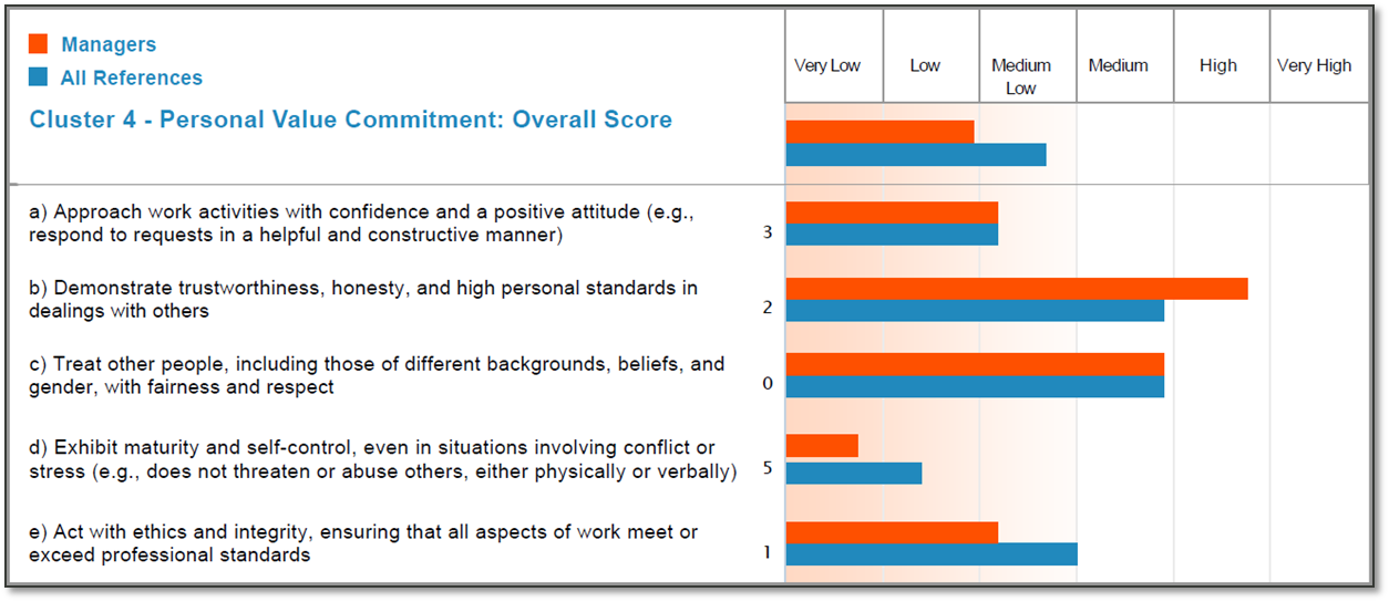 Personal Value Commitment Pre-Hire 360 Skill Survey Professional Values