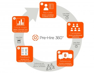 Pre-Hire 360 SkillSurvey How it works